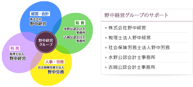 野中経営グループのサポート　株式会社野中経営　税理士法人野中経営　社会保険労務士法人野中経営　水野公認会計士事務所　吉岡公認会計士事務所